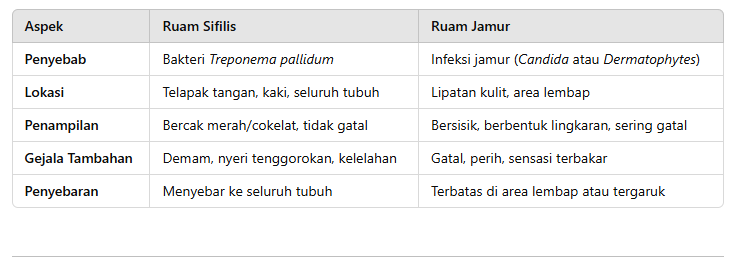 perbedaan ruam sifilis dan ruam jamur